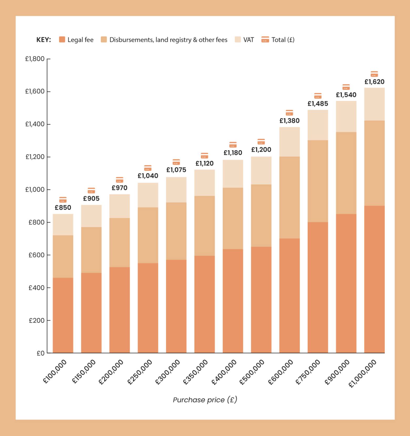 A light orange bar chart showing the total purchase price of conveyancing in the UK, split by Legal Fees, Disbursements, Land Registry and other Fees, and VAT costs